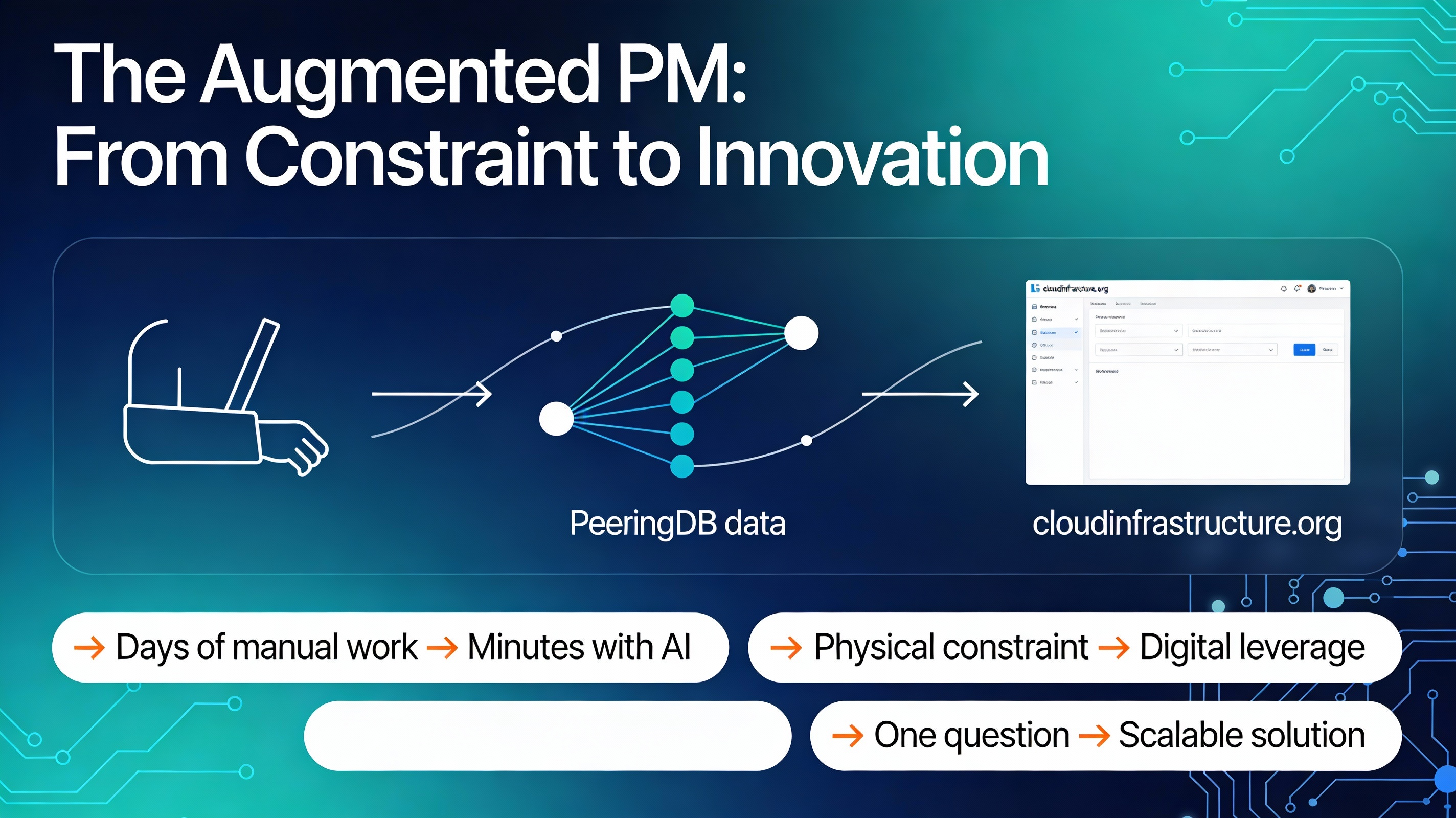 Visual journey of the augmented product manager